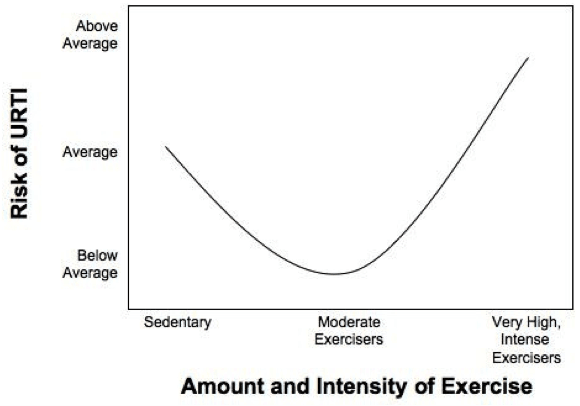 Carbohydrate Ingestion Minimizes Exercise-Induced Immune Dysfunction by Sam Haghighat - Infinte Labs