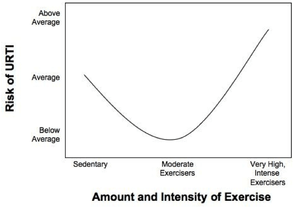 Carbohydrate ingestion minimizes exercise induced immune dysfunction by ...